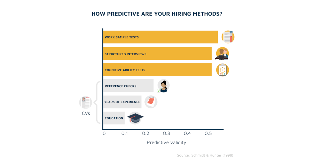 How predictive are your hiring methods?