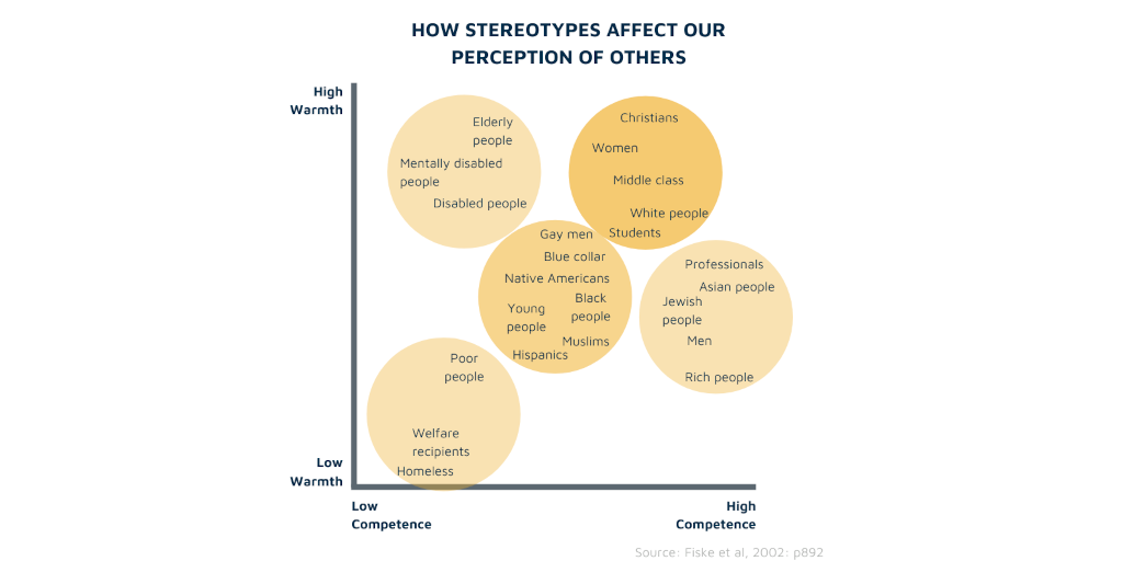 How stereotypes affect our perception of others