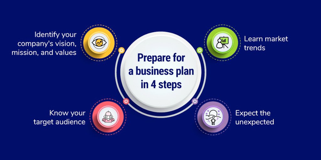 4-steps-business-plan
