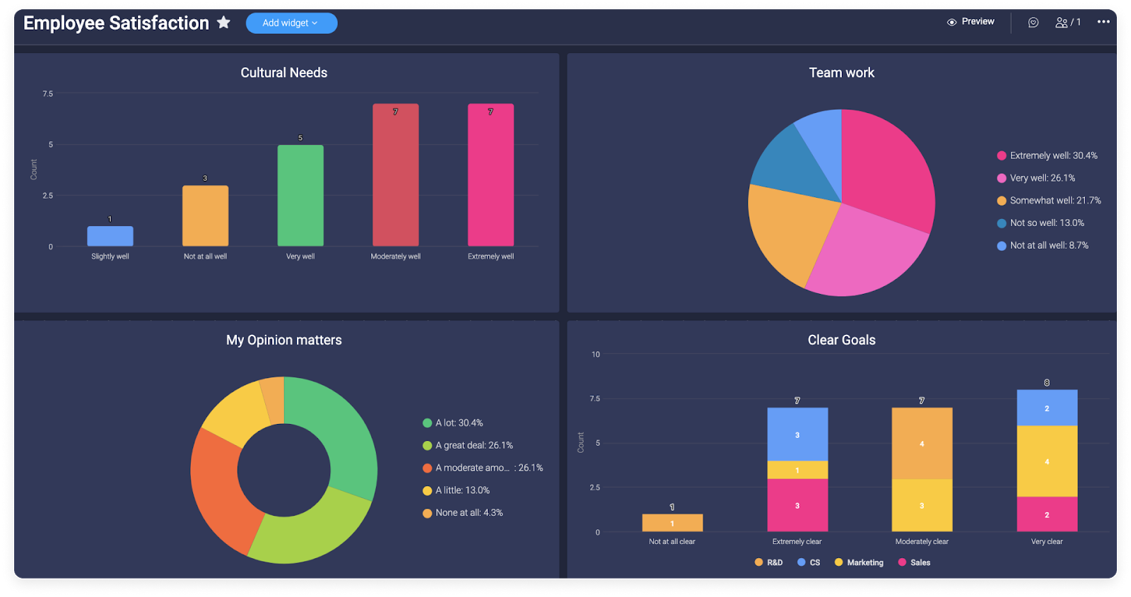 monday.com allows users to create dashboards and easily review their key metrics