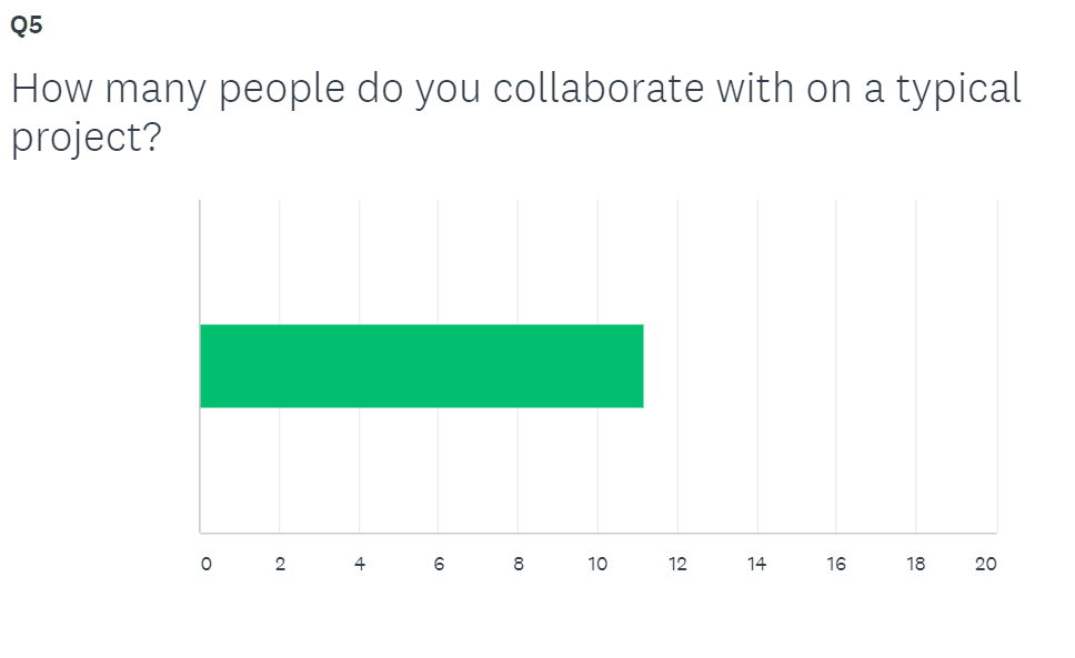 Average number of project collaborators graph