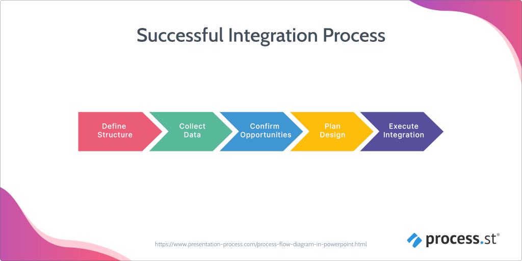 A successful integration process