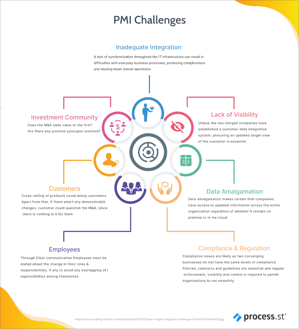 PMI Challenges