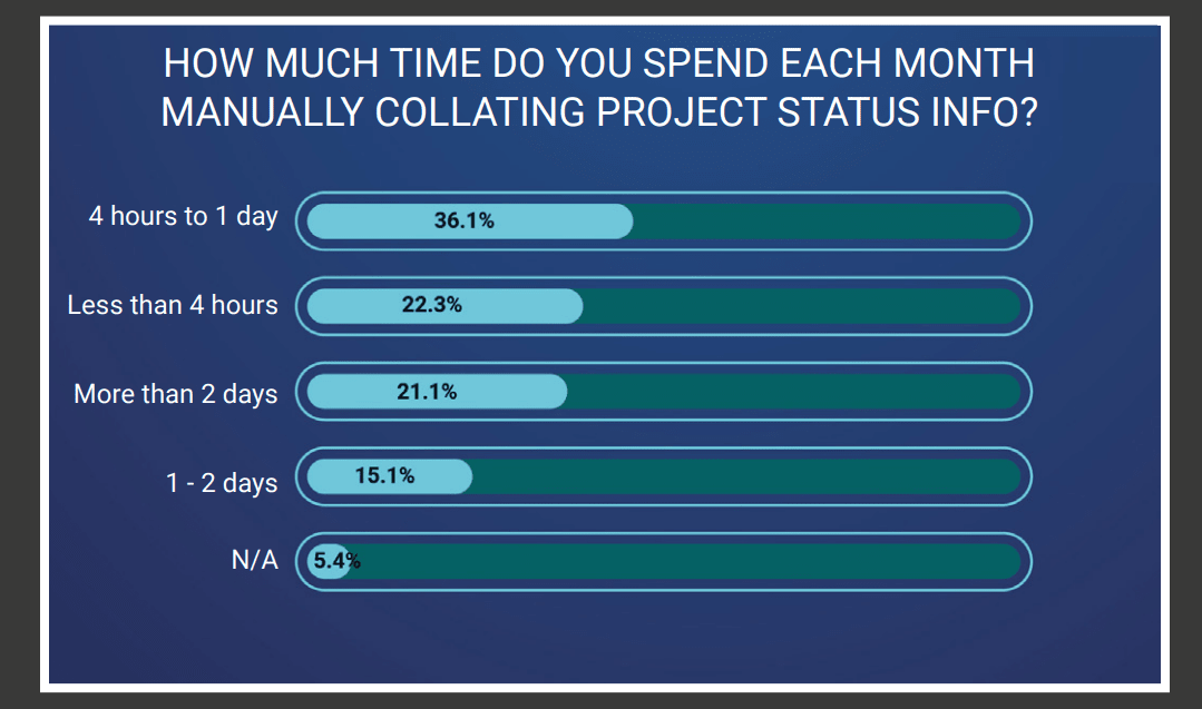 Graph showing time spent on project reporting