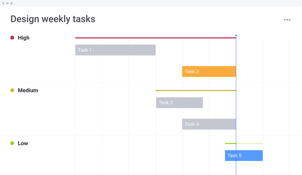 Image of monday.com design weekly tasks as a Gantt chart