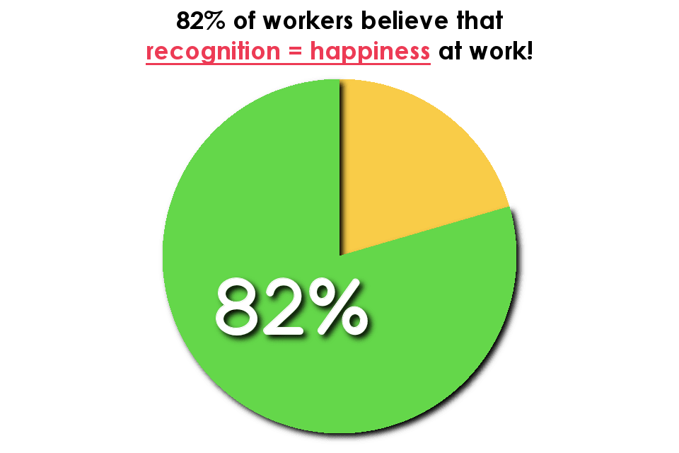 82% of workers directly tie recognition to happiness at work.
