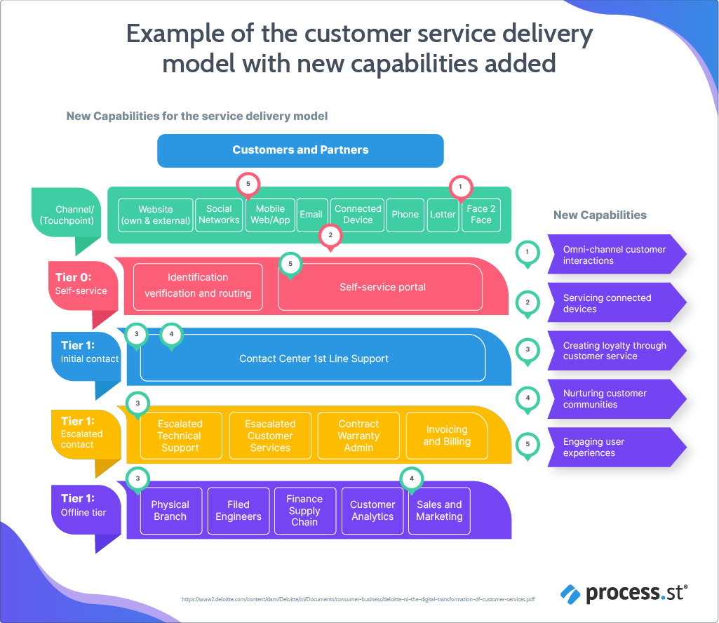 Reforming the customer service delivery model with 5 new capabilities