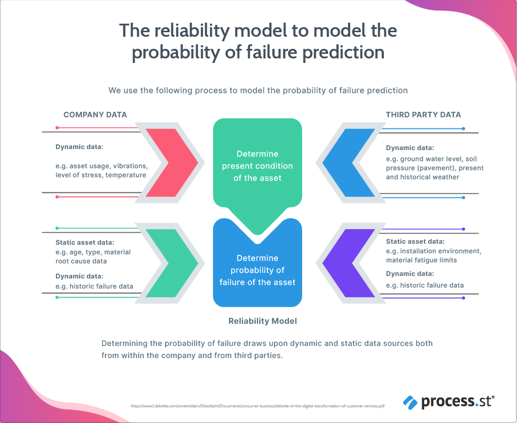 The reliability model - probability of failure