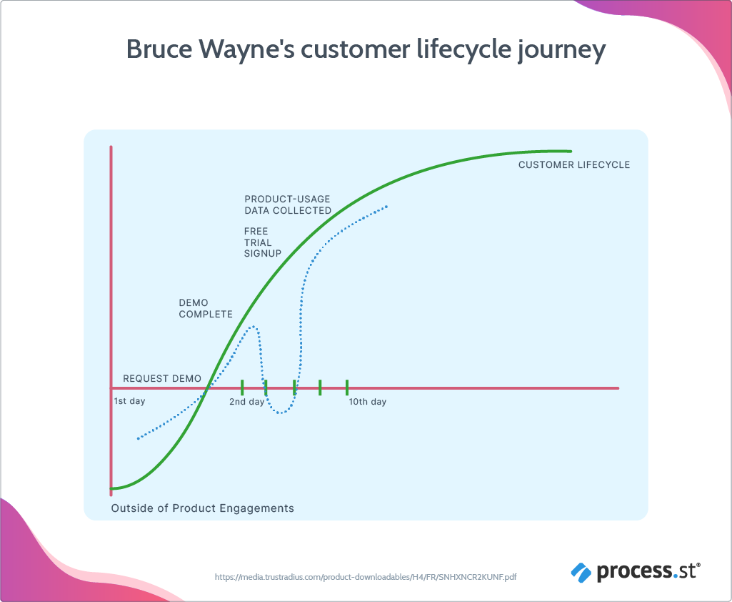 customer lifecycle journey example