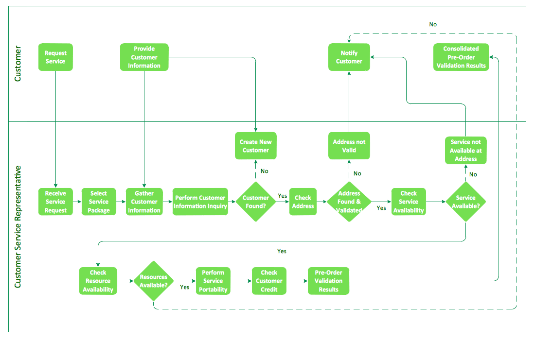 Process flow diagram example