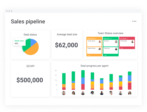 A sales dashboard in monday.com