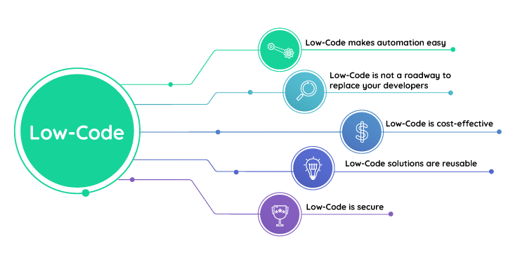 Low-Code benefits | Comidor Platform
