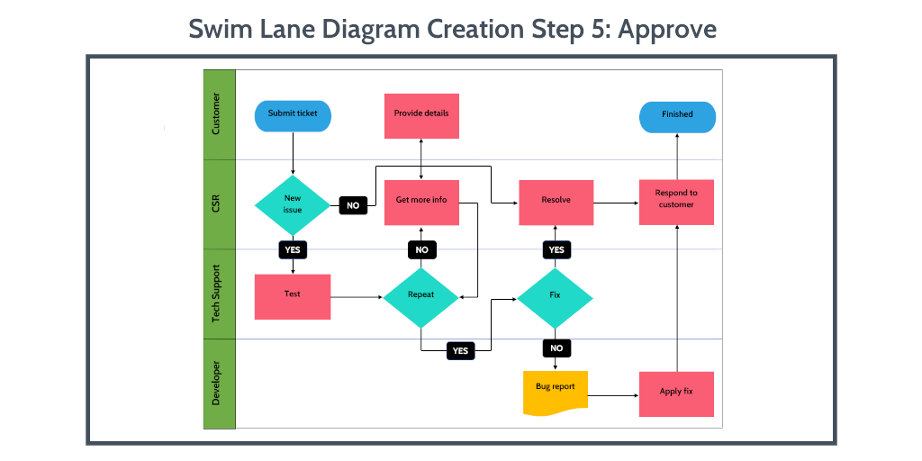 swim-lane-diagram-word-step-5