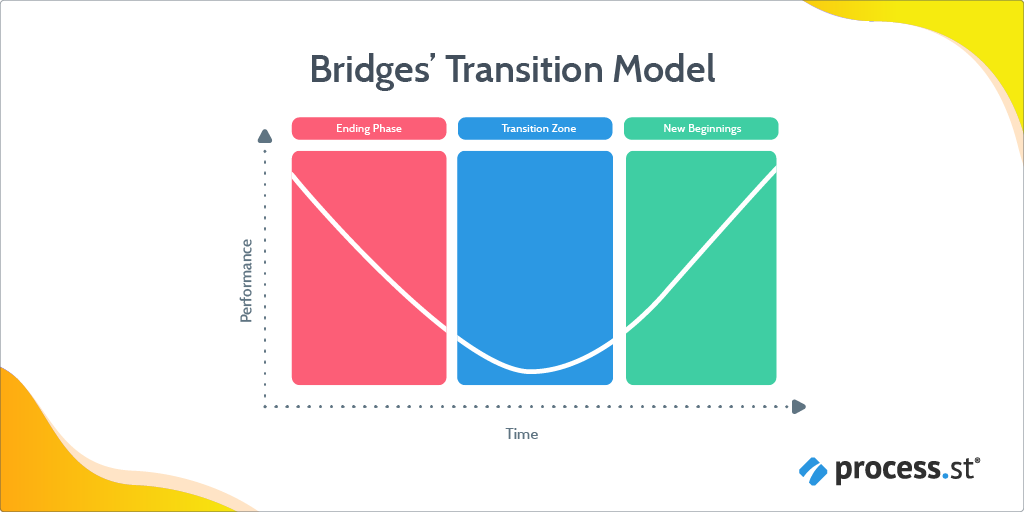 change management models - bridges transition model