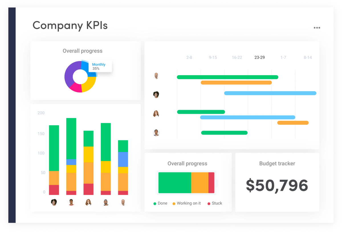 A screenshot of company KPIs on monday.com