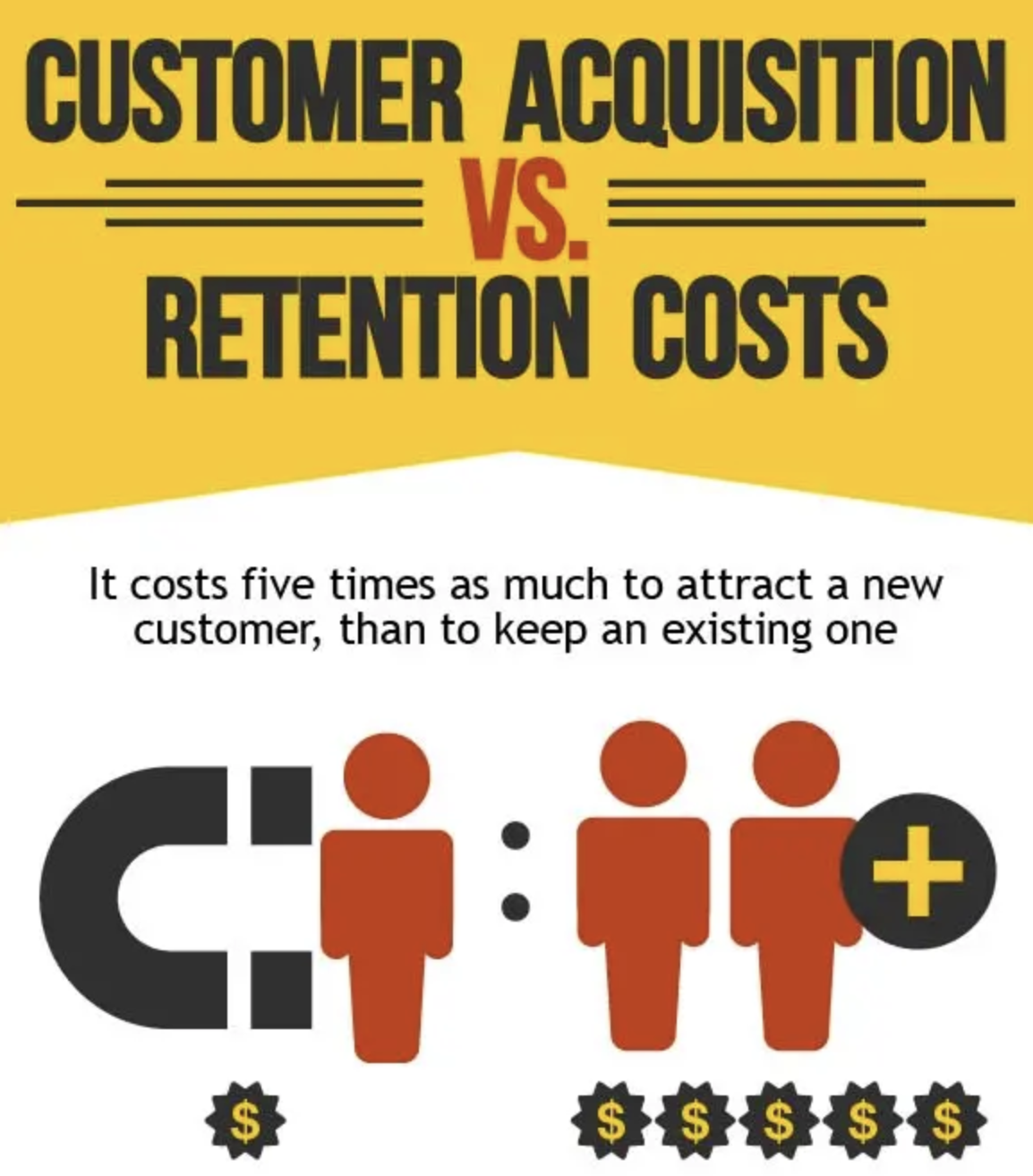  Comparative costs of acquisition and retention