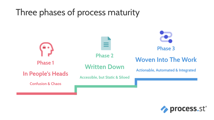 three phases of process maturity