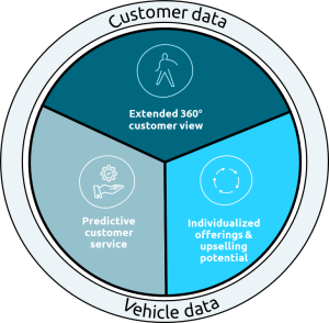 Benefits enabled by integrating car data into CRM