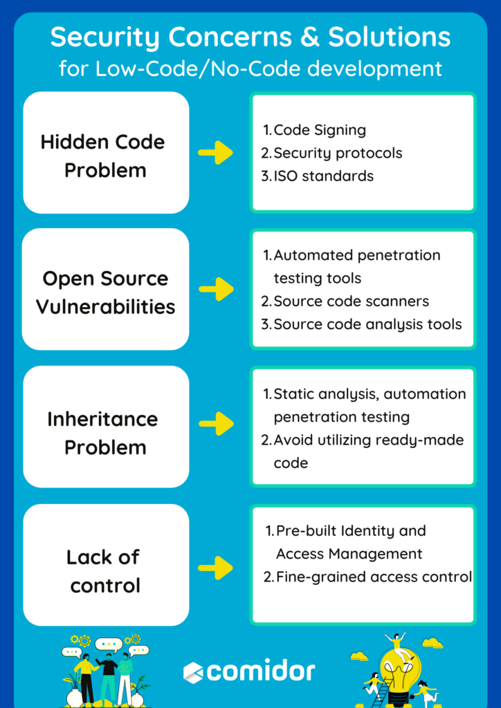 Low-Code security concern and solutions infographic | Comidor
