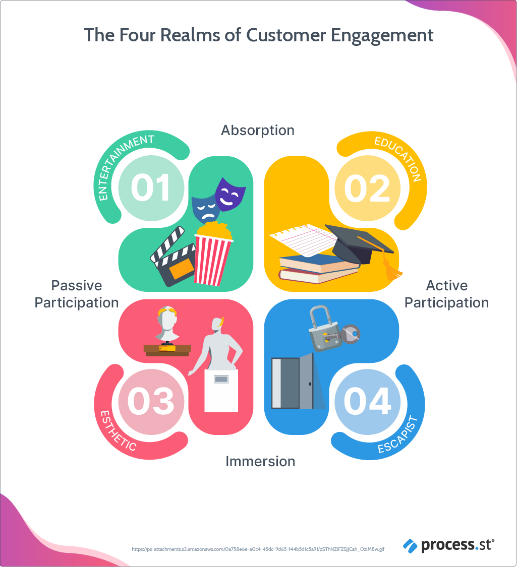 The four realms of customer experience