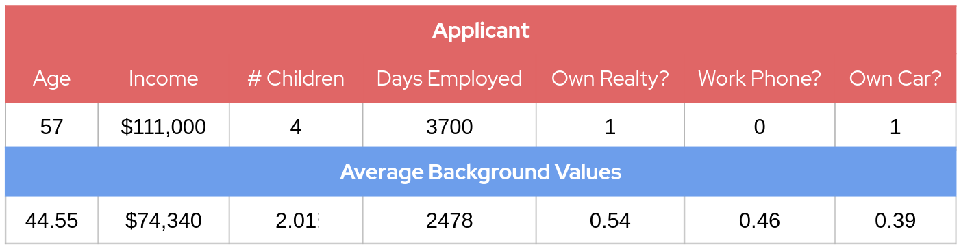 Applicant And Background Feature Values