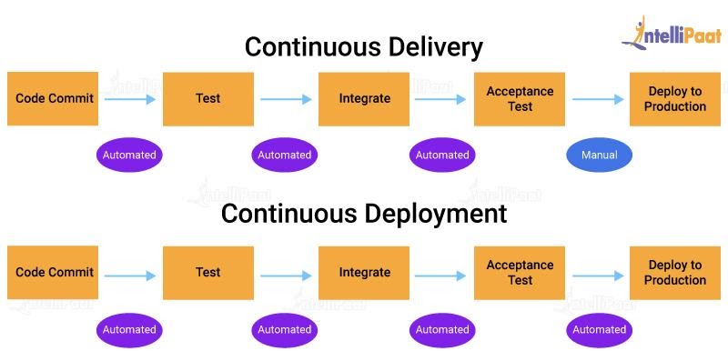 Continuous delivery vs continuous deployment