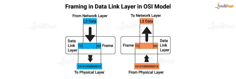 Framing in Data Link Layer in OSI Model