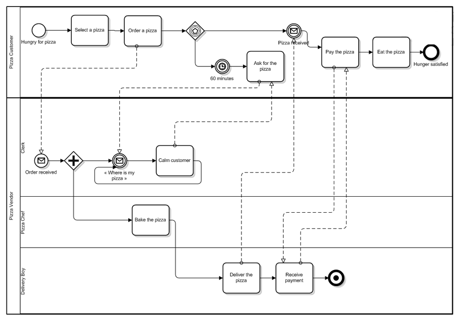 What is BPMN? A Pizza delivery example