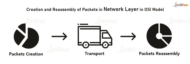 Creation and Reassembly of Packets in Network Layer in the OSI Model