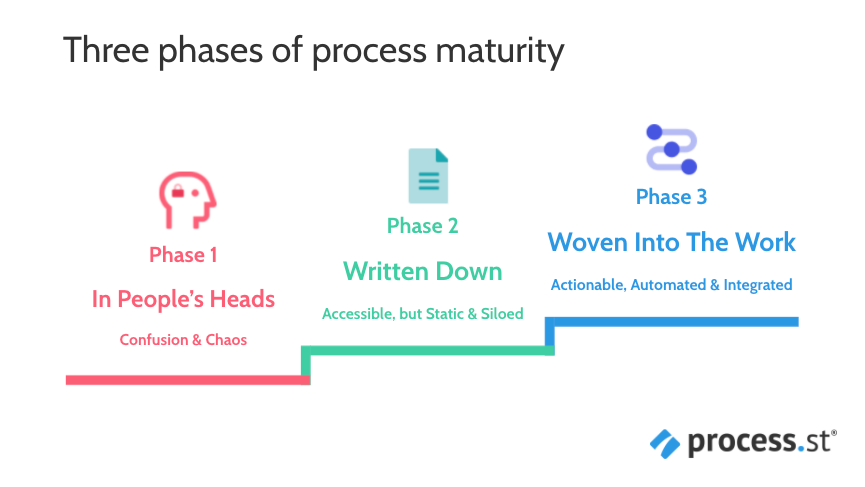 how to horizontalize knowledge phases of process maturity