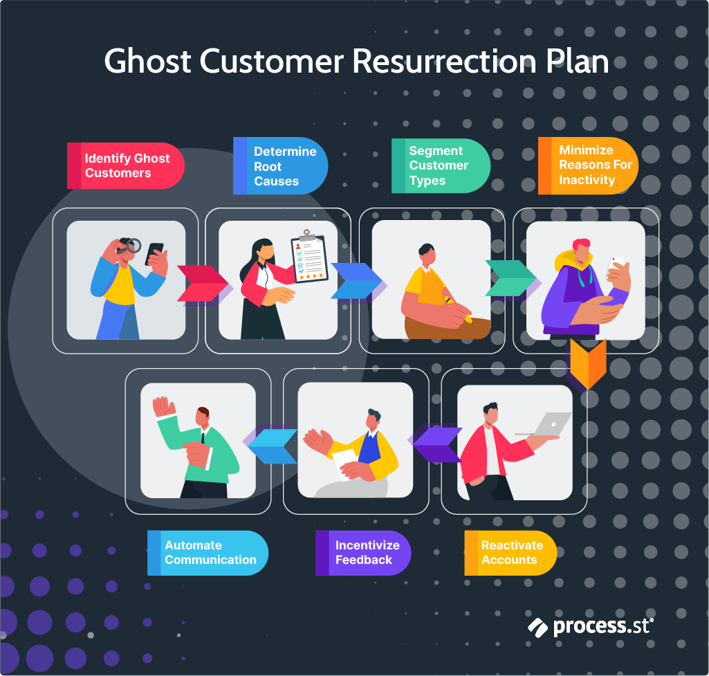 reactivate ghost customers ghost customer resurrection plan