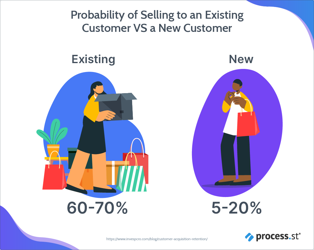 reactivate ghost customers higher probability of selling to an existing customer