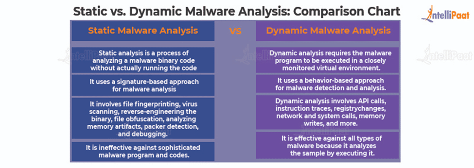 Static vs. Dynamic Malware Analysis: Comparison Chart