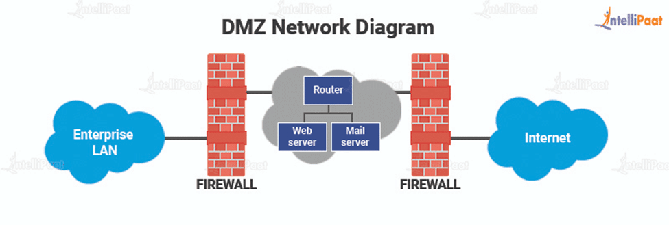 DMZ Network Diagram