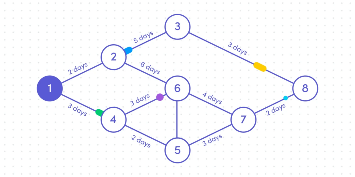 PERT Network Diagram Example