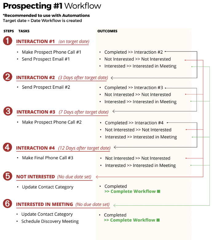 B2B prospecting workflow template example