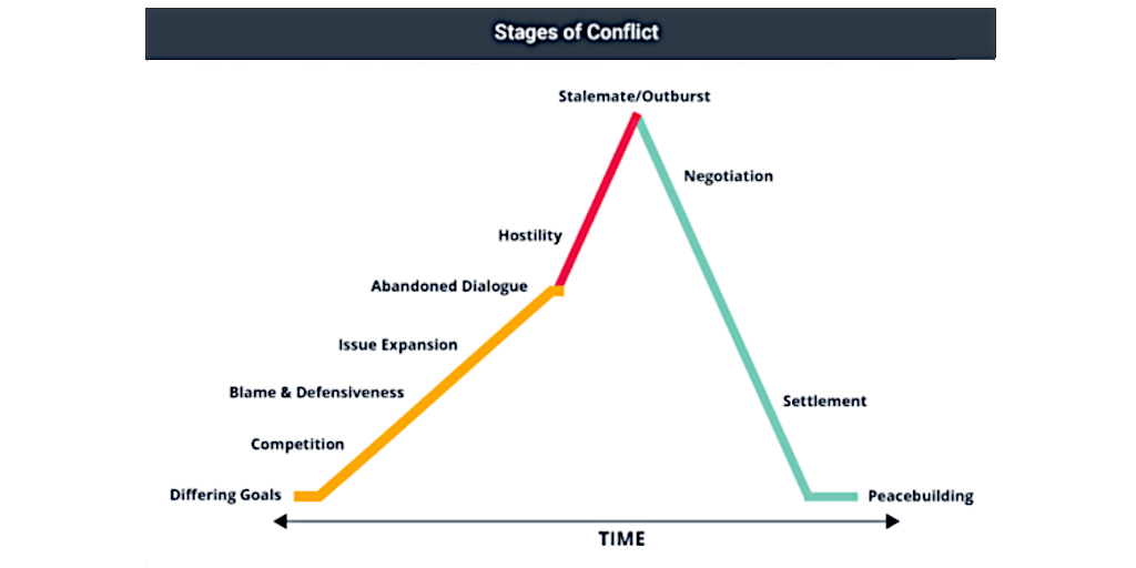 personal user manual stages of conflict