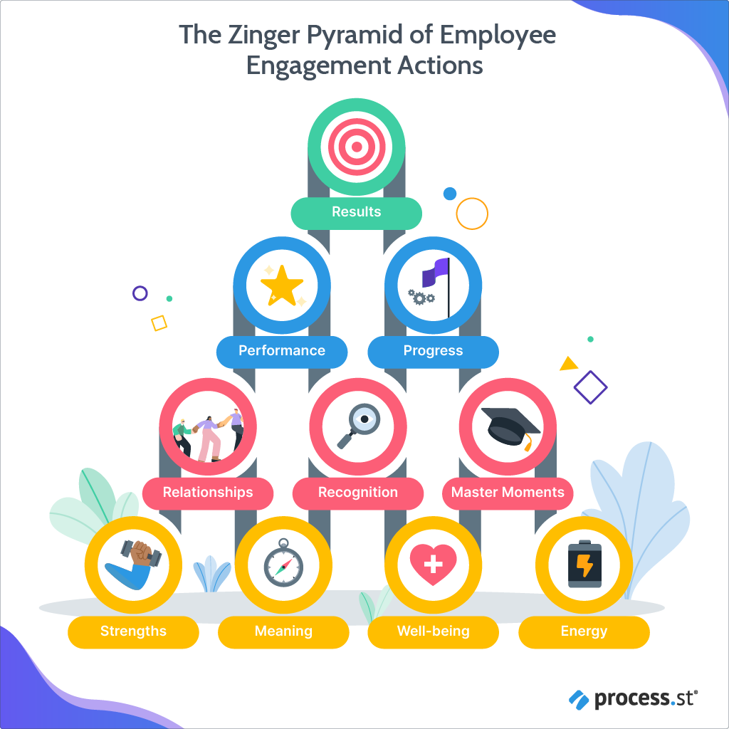 The Zinger Pyramid of Employee Engagement Actions includes results, performance, progress, relationships, recognition, master moments, strengths, meaning, well-being, and energy. The engagement pyramid is designed to be flexible and adaptable to meet your team's motivation needs at the moment.