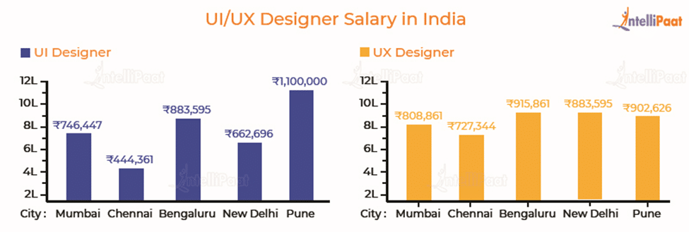 ui/ux designer salary in india