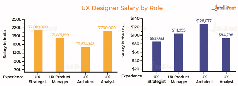 ux designer salary by role
