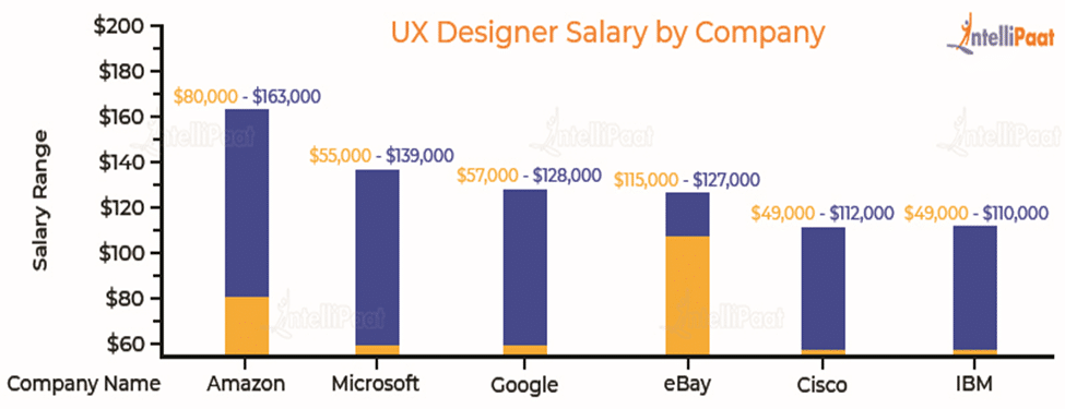 ux designer salary by company