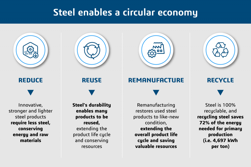 steel enables a circular economy