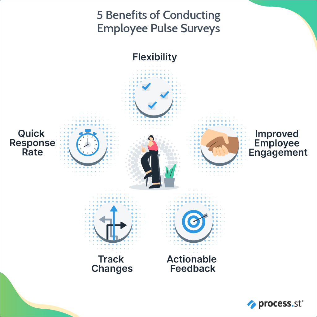 The 5 benefits of conducting employee pulse surveys are flexibility, improved employee engagement, quick response rate, track changes, and actionable feedback.