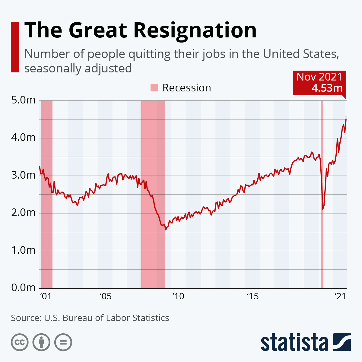 the war for talent the great resignation statistics