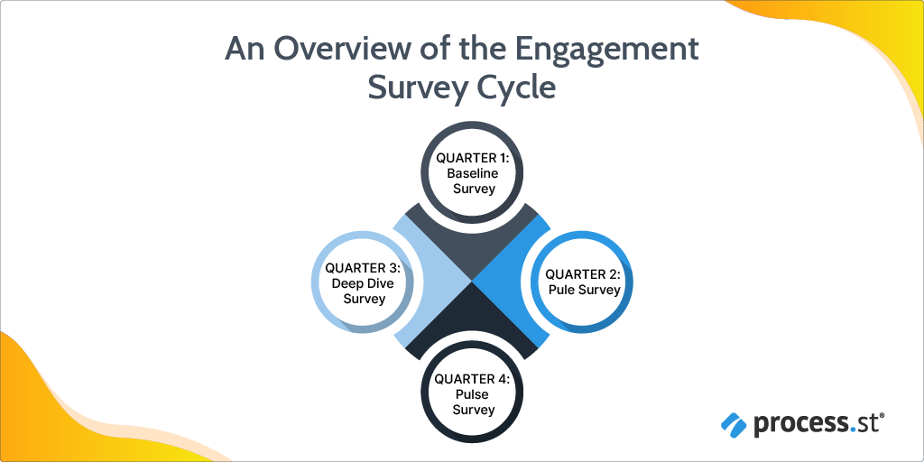 An overview of the engagement survey cycle
