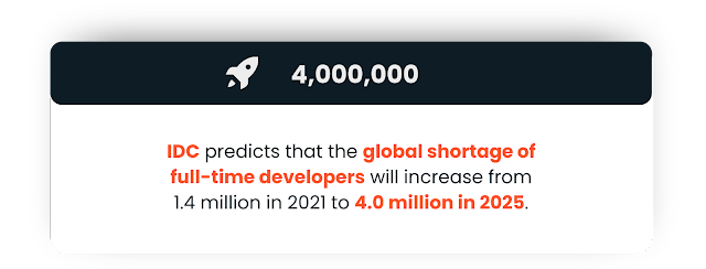 IDC predicts that the global shortage of full-time developers will increase from 1.4 million in 2021 to 4.0 million in 2025