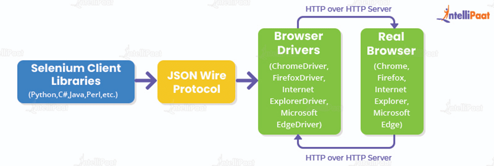 Selenium WebDriver Architecture Diagram