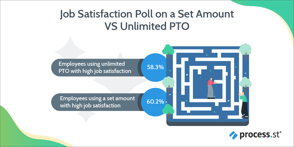 Job Satisfaction Poll on a Set Amount VS Unlimited PTO