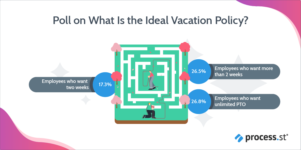 Poll on What Is the Ideal Vacation Policy