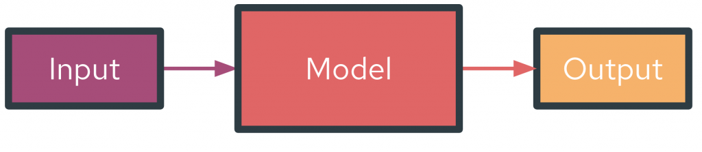 The schema of a model